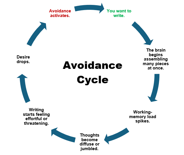 Your likely cycle
You genuinely want to write.
The brain begins assembling many pieces simultaneously.
Working-memory load spikes.
Thoughts become diffuse/jumbled.
Writing starts feeling effortful or threatening.
Desire drops.
Avoidance activates.